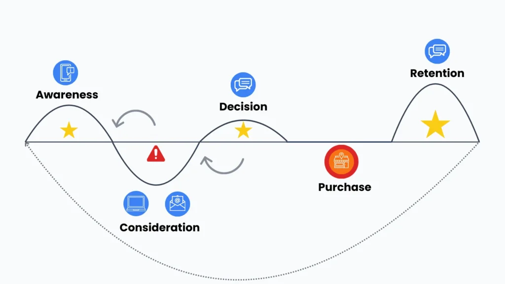 Guia embudo de ventas — Diagrama customer journey map para clientes interesados en servicios de marketing digital y transformación digital.